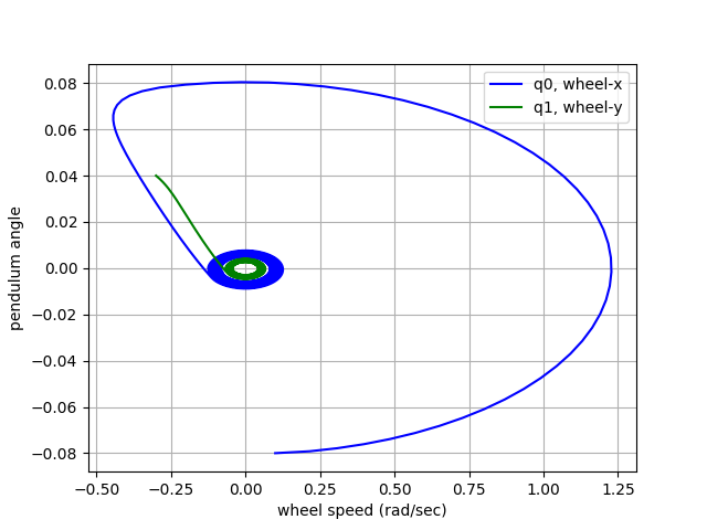 parametric